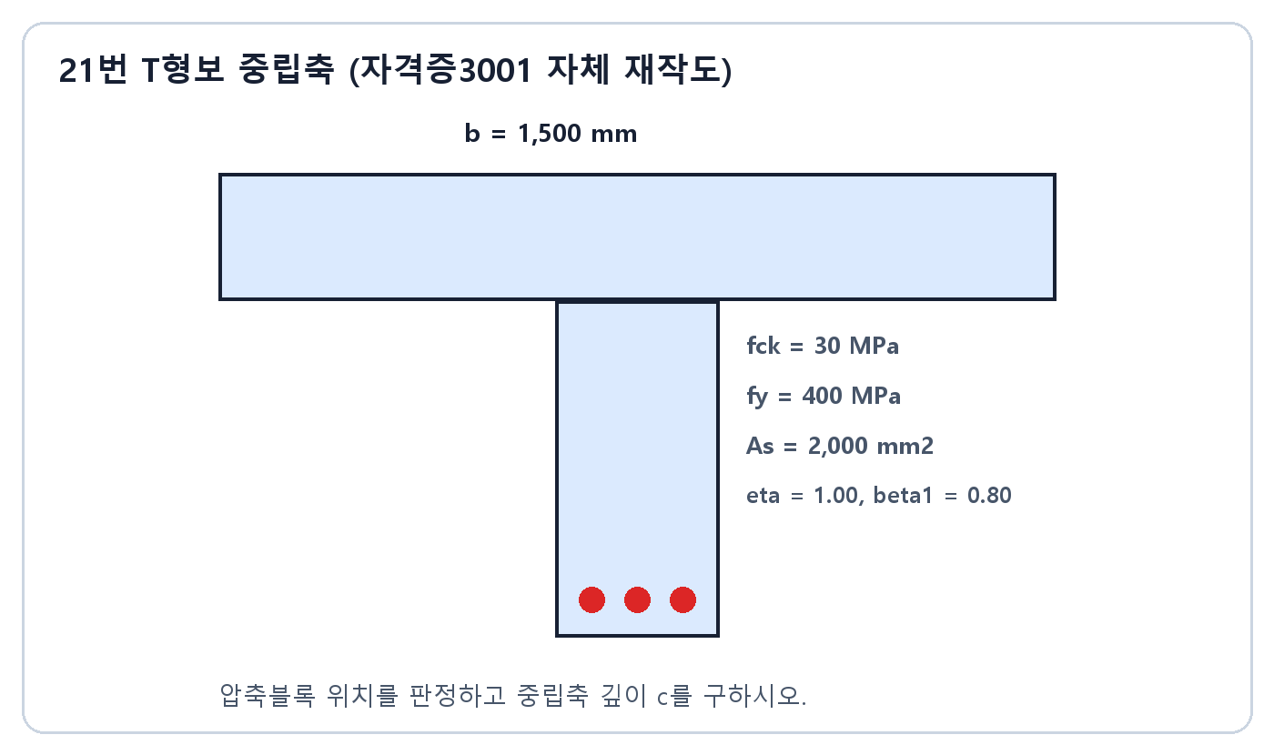 건축기사 실기 기출문제 · 유효폭 1500밀리미터 T형보의 중립축 계산 단면