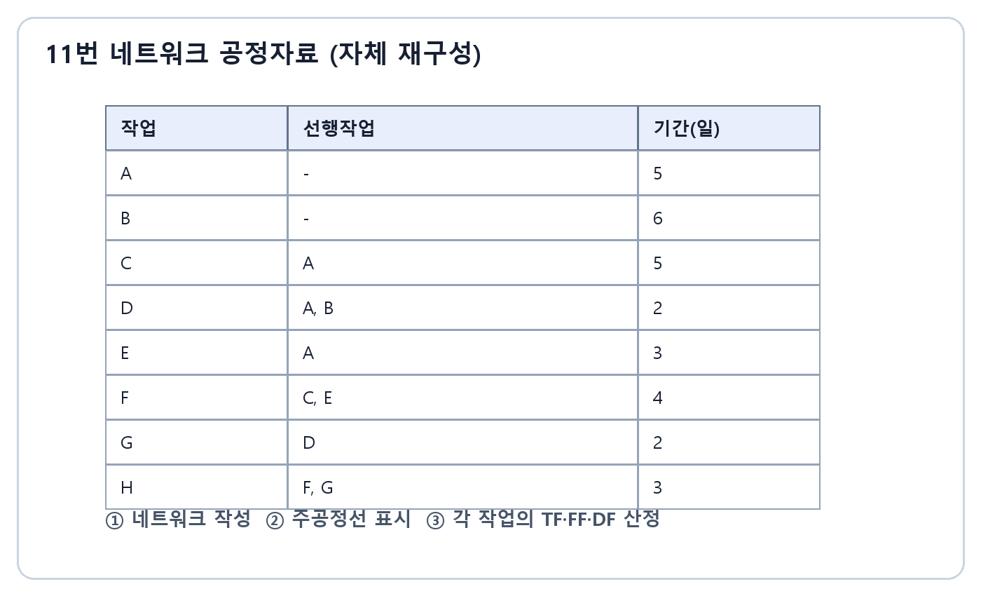 건축기사 실기 기출문제 · A부터 H까지 작업의 선행관계와 기간이 있는 네트워크 공정자료 표