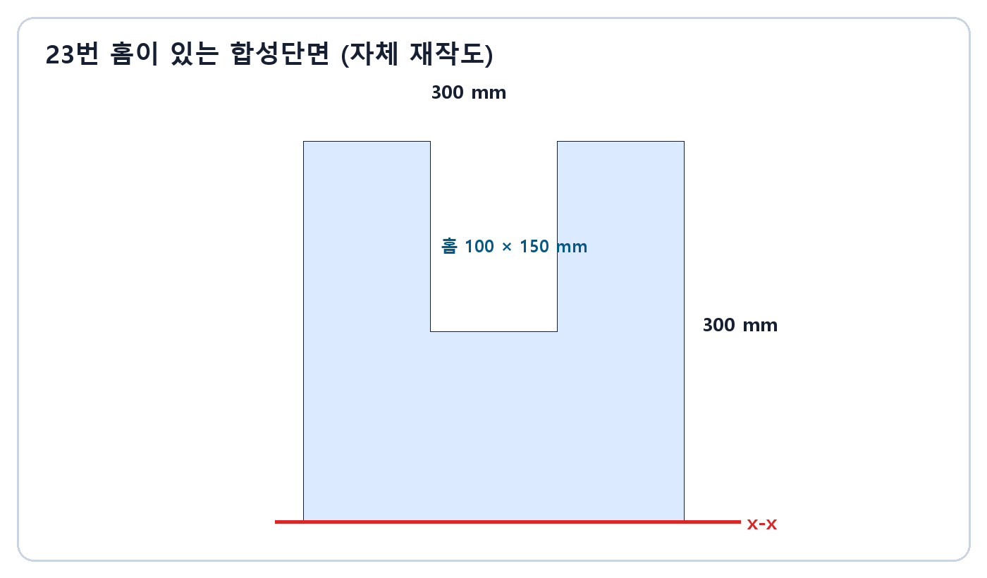 건축기사 실기 기출문제 · 300밀리미터 정사각형 상부 중앙에 100 곱하기 150밀리미터 홈이 있는 단면