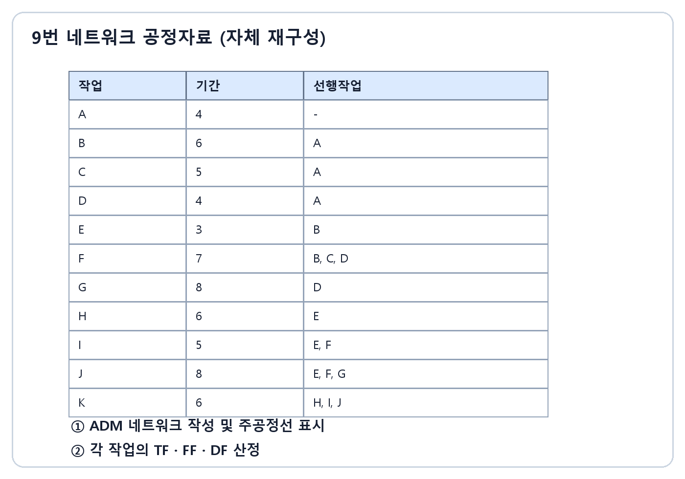 건축기사 실기 기출문제 · A부터 K까지 작업기간과 선행작업이 표시된 네트워크 공정자료