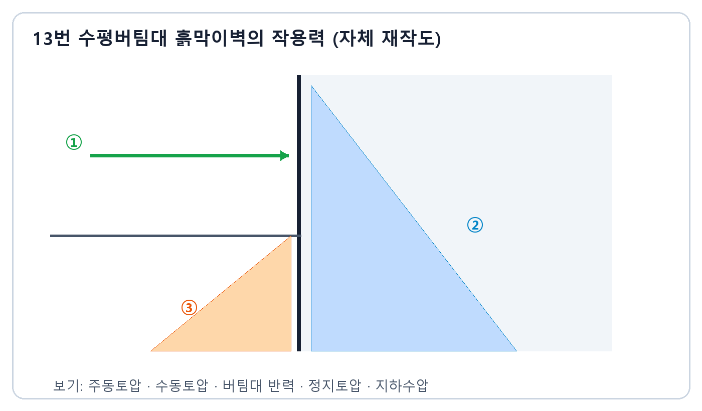 건축기사 실기 기출문제 · 버팀대 반력과 주동토압 및 수동토압이 표시된 흙막이벽