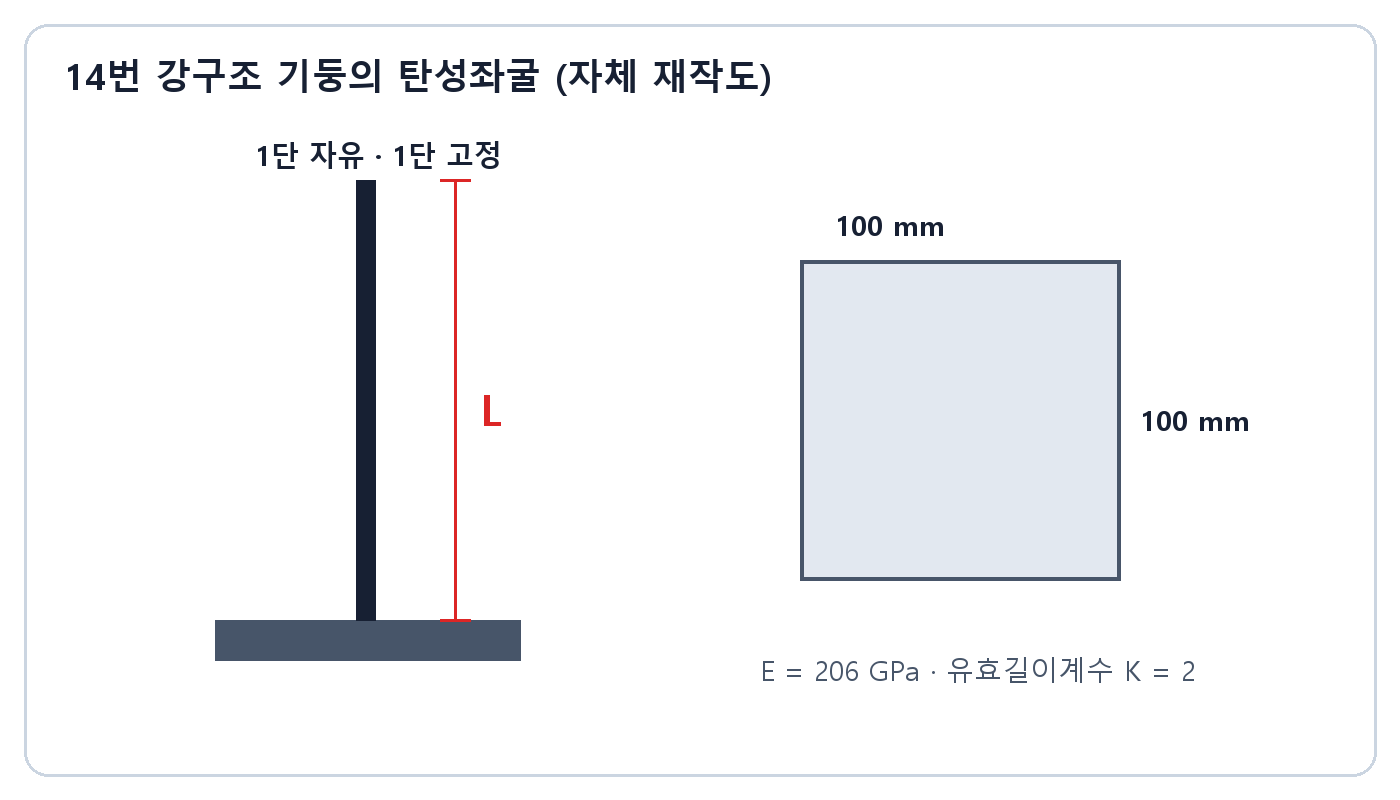 건축기사 실기 기출문제 · 한쪽 끝 고정 다른 끝 자유인 100밀리미터 정사각형 강구조 기둥