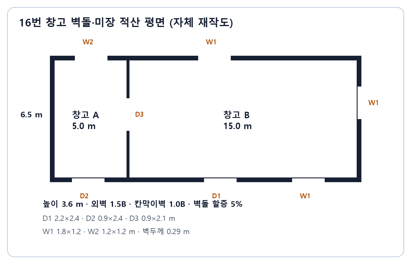 건축기사 실기 기출문제 · 폭 5미터와 15미터 두 창고의 벽돌 및 미장 적산 평면