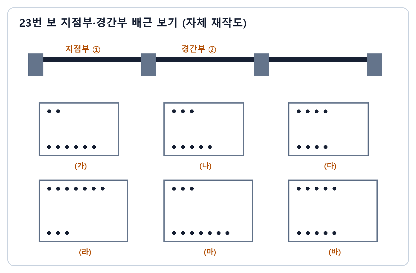 건축기사 실기 기출문제 · 연속보 지점부와 경간부 및 여섯 개 철근 배근 보기
