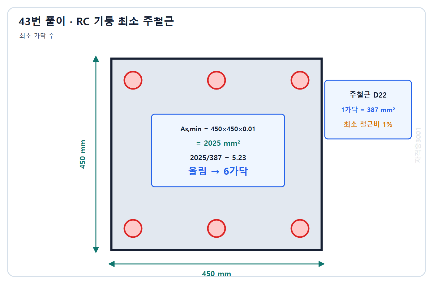 건축기사 기출문제 자격증3001 워터마크 적용 풀이도: 최소 철근면적 2025 mm2를 D22 단면적 387 mm2로 나눠 올림한 6가닥 배근