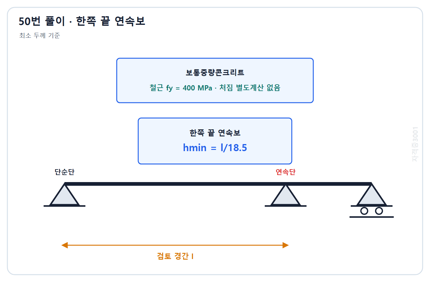 건축기사 기출문제 자격증3001 워터마크 적용 풀이도: 처짐을 별도 계산하지 않는 한쪽 끝 연속보 최소 두께 l대18.5 기준