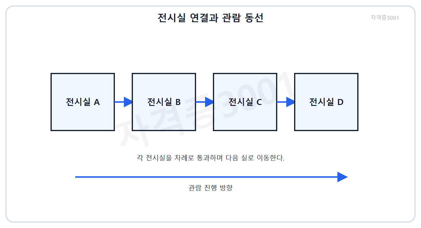 건축기사 기출문제 건축기사 기출문제 2015년 1회 자격증3001 워터마크 적용 문제도로, A~D 전시실이 차례로 직접 연결된 순회 동선 평면도