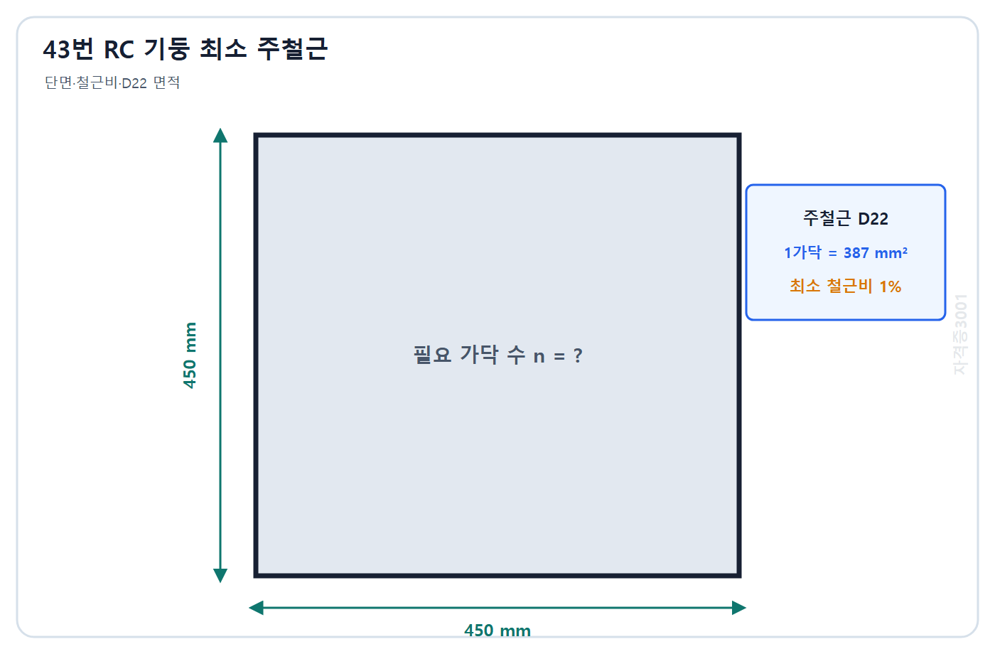 건축기사 기출문제 자격증3001 워터마크 적용 문제도: 450 mm 정사각형 철근콘크리트 기둥과 단면적 387 mm2인 D22 주철근 및 최소 철근비 1퍼센트