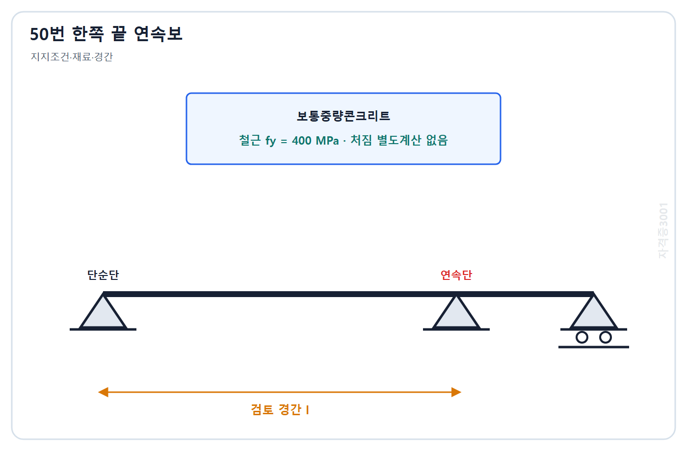 건축기사 기출문제 자격증3001 워터마크 적용 문제도: 보통중량콘크리트와 fy 400 MPa 철근을 사용한 경간 l의 한쪽 끝 연속보