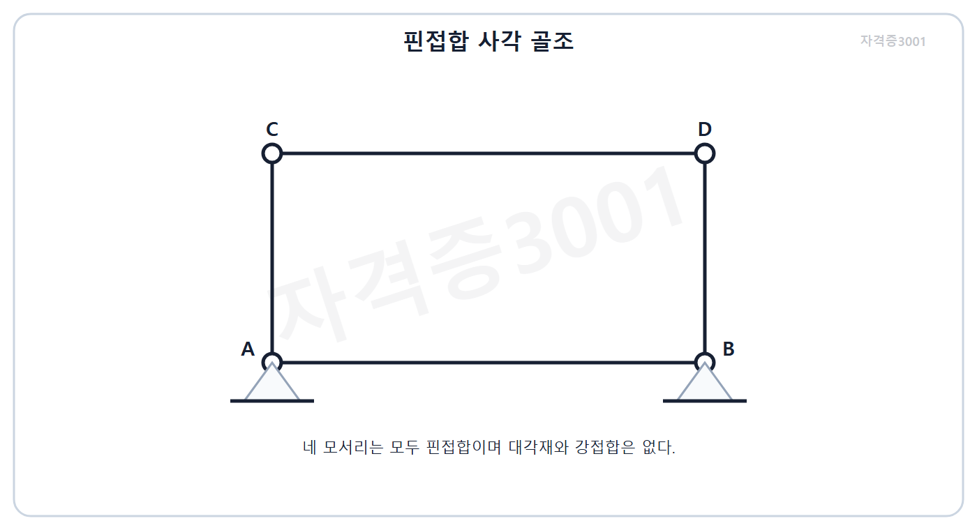 건축기사 기출문제 건축기사 기출문제 2015년 1회 자격증3001 워터마크 적용 문제도로, 대각재 없이 네 모서리가 핀인 사각 골조 도식