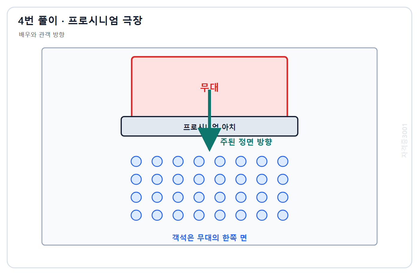 건축기사 기출문제 자격증3001 워터마크 적용 풀이도: 프로시니엄 무대 배우가 한쪽 객석의 정면 방향 관객을 향하는 관계