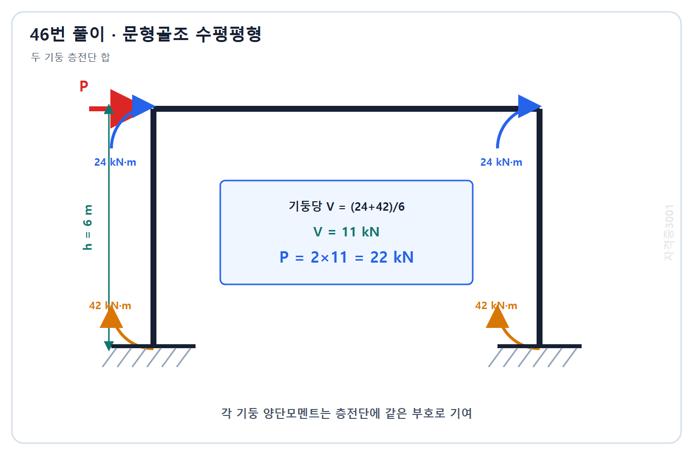 건축기사 기출문제 자격증3001 워터마크 적용 풀이도: 각 기둥 층전단 11 kN 두 개를 합해 수평력 22 kN 계산