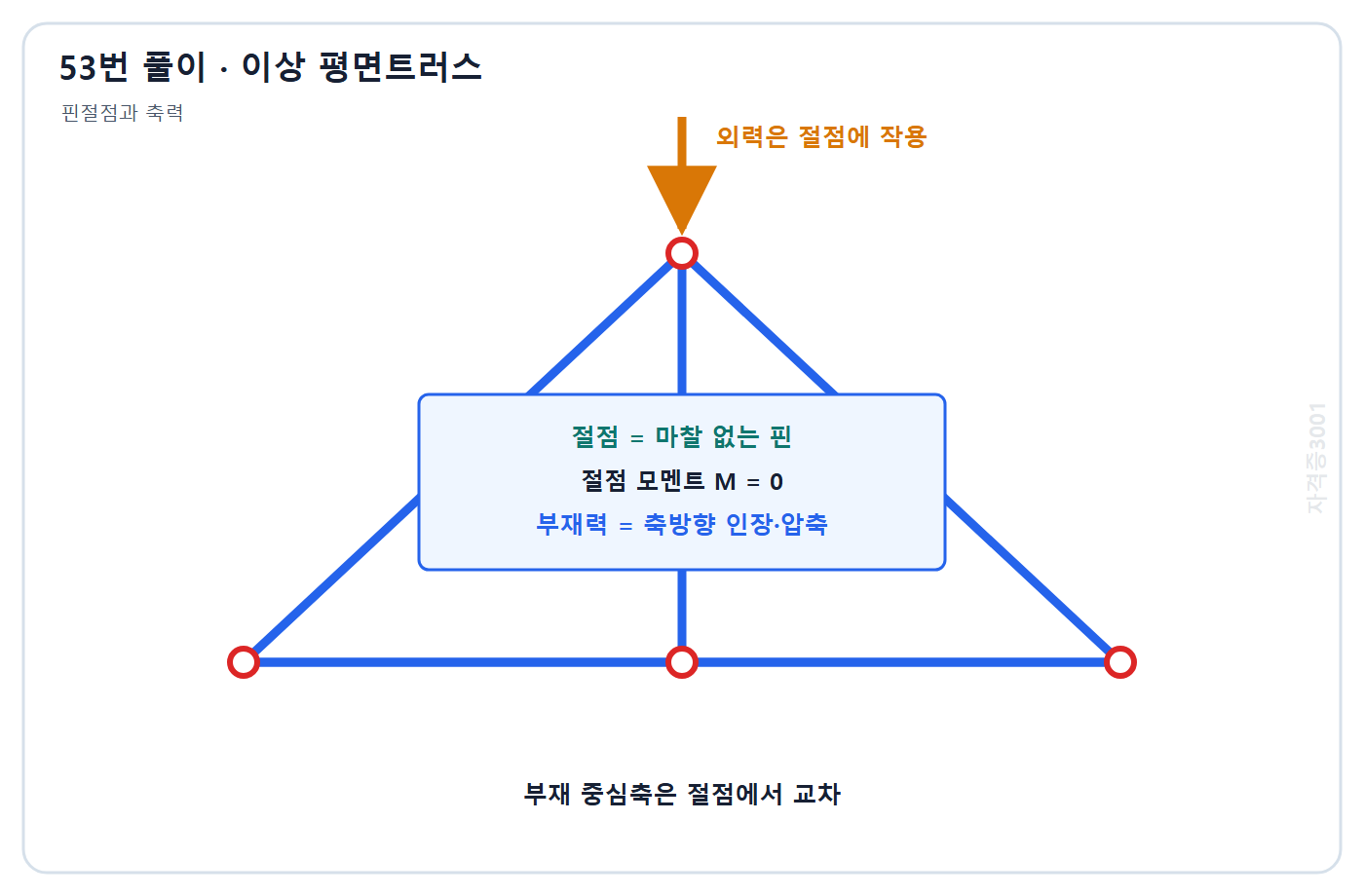 건축기사 기출문제 자격증3001 워터마크 적용 풀이도: 이상 트러스 절점은 모멘트를 전달하지 않는 핀이고 부재에는 축력만 작용