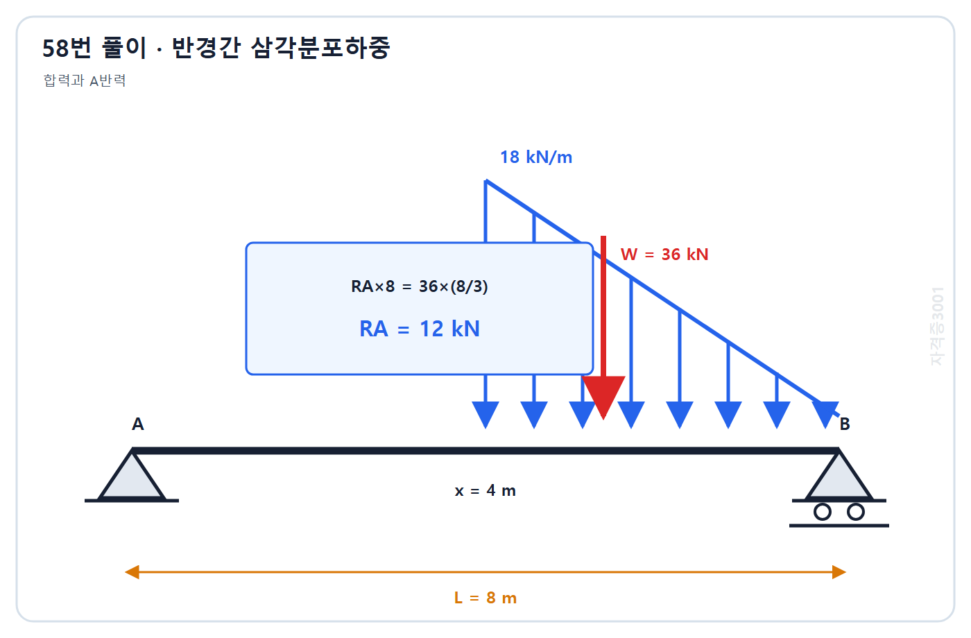 건축기사 기출문제 자격증3001 워터마크 적용 풀이도: 삼각분포하중 합력 36 kN과 B점 모멘트 평형으로 A반력 12 kN 계산