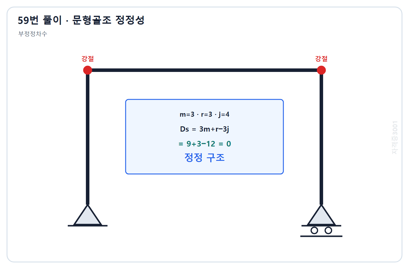 건축기사 기출문제 자격증3001 워터마크 적용 풀이도: 3부재 반력3 절점4 내부힌지0을 골조식에 대입해 부정정차수0 정정 판정