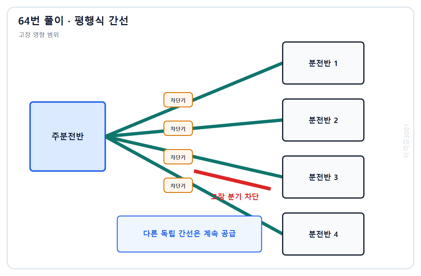 건축기사 기출문제 자격증3001 워터마크 적용 풀이도: 평행식 간선에서 고장 분전반 분기만 차단되고 다른 분전반은 계속 공급되는 범위