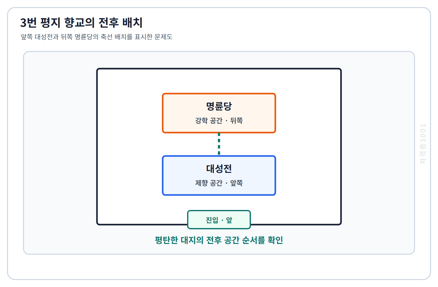 건축기사 기출문제 평탄한 향교 터에서 앞쪽 대성전과 뒤쪽 명륜당의 축선 배치를 표시한 자격증3001 워터마크 적용 문제도