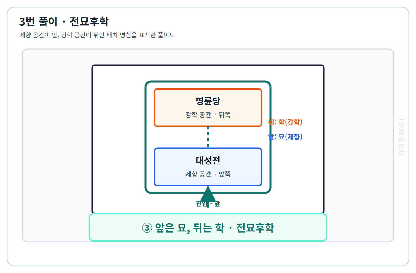 건축기사 기출문제 앞의 제향 공간과 뒤의 강학 공간을 전묘후학으로 판별한 자격증3001 워터마크 적용 풀이도
