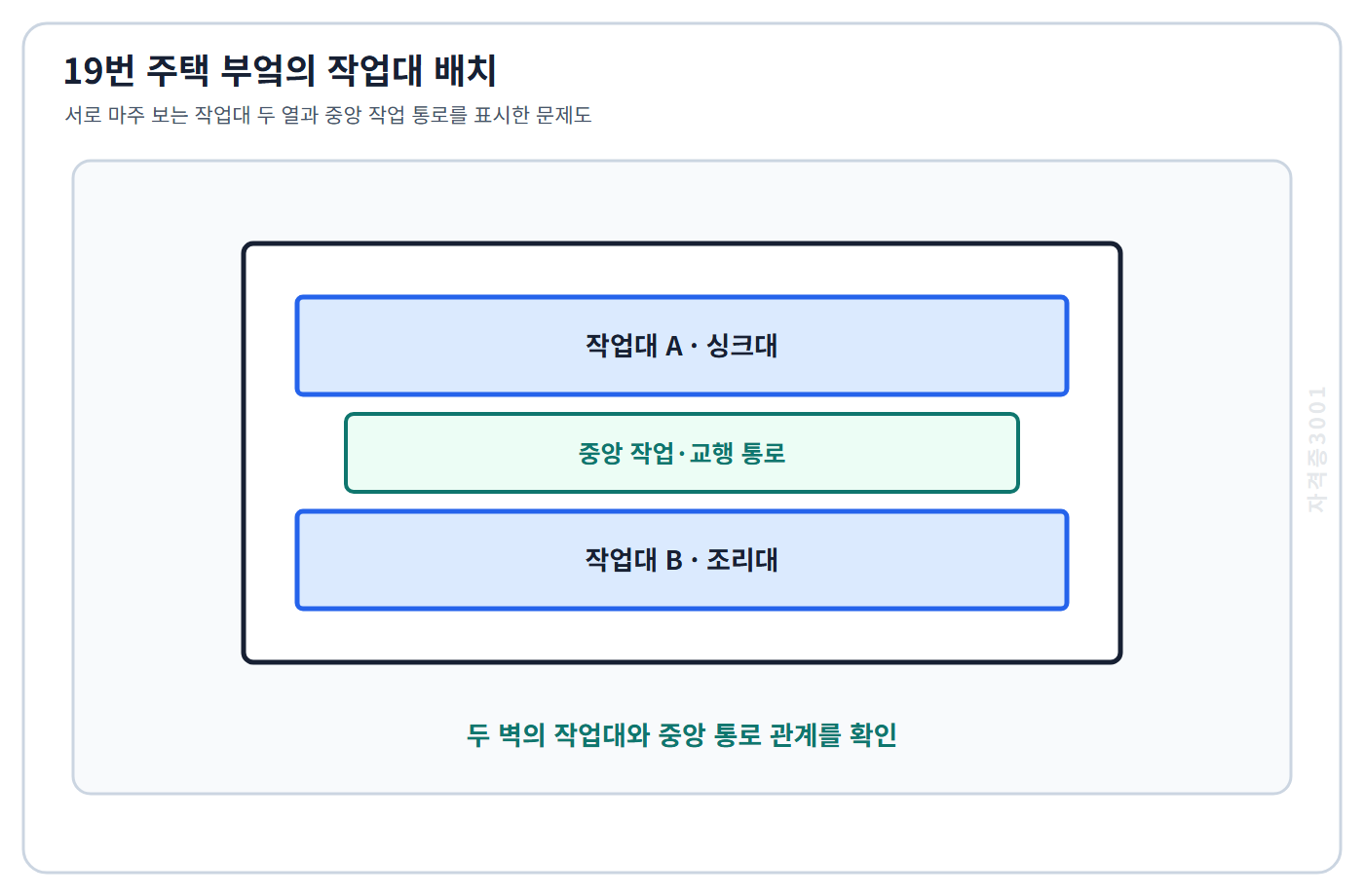 건축기사 기출문제 마주 보는 두 벽의 작업대와 그 사이 중앙 작업 통로를 표시한 자격증3001 워터마크 적용 문제도