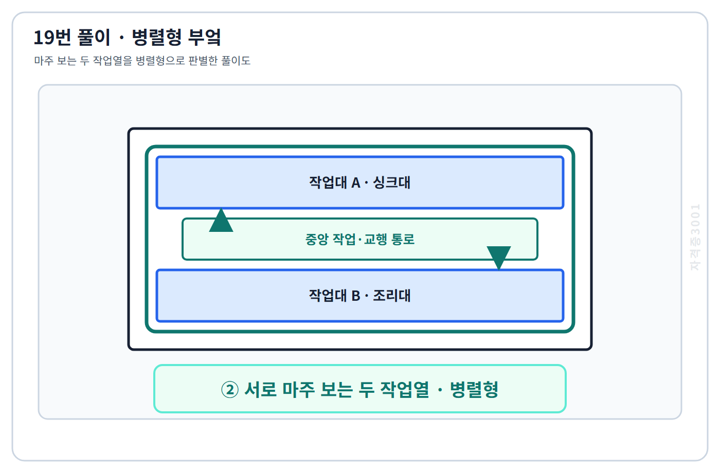 건축기사 기출문제 두 작업열이 마주 보는 병렬형 부엌의 평행 작업대와 중앙 통로를 표시한 자격증3001 워터마크 적용 풀이도