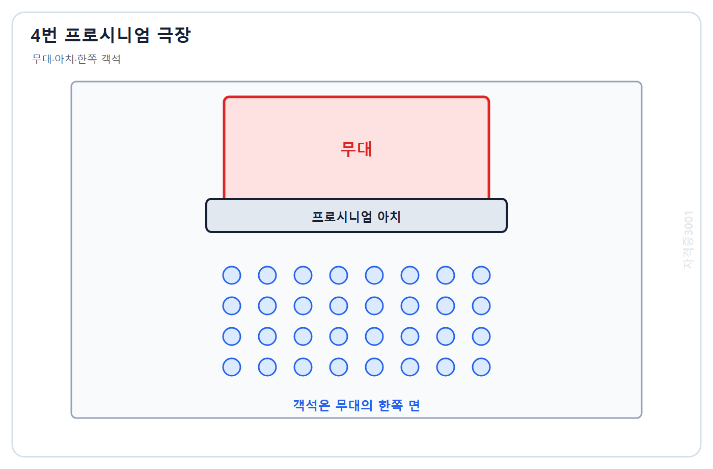건축기사 기출문제 자격증3001 워터마크 적용 문제도: 무대 앞 프로시니엄 아치와 무대 한쪽 면에만 배치된 객석의 극장 평면