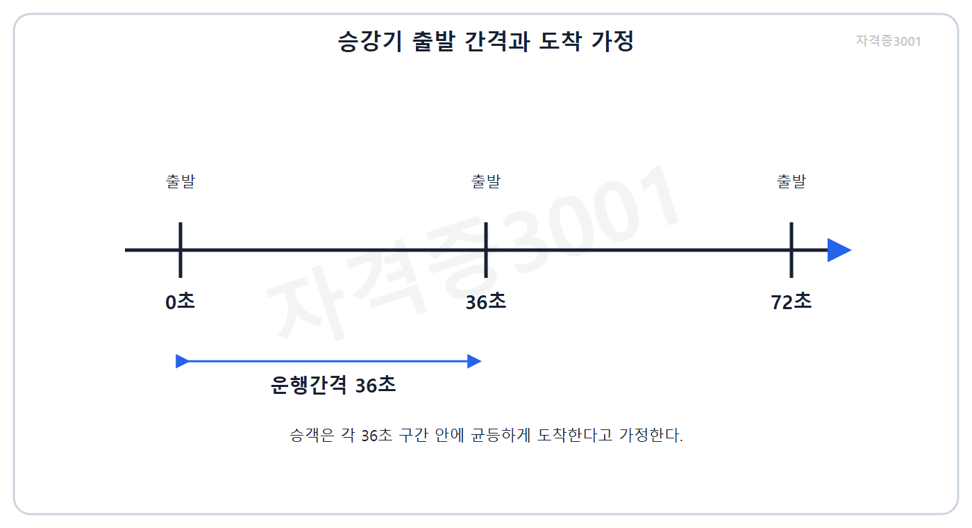 건축기사 기출문제 건축기사 기출문제 2015년 2회 자격증3001 워터마크 적용 문제도로, 36초 간격 운행과 균등 도착 조건을 나타낸 시간축