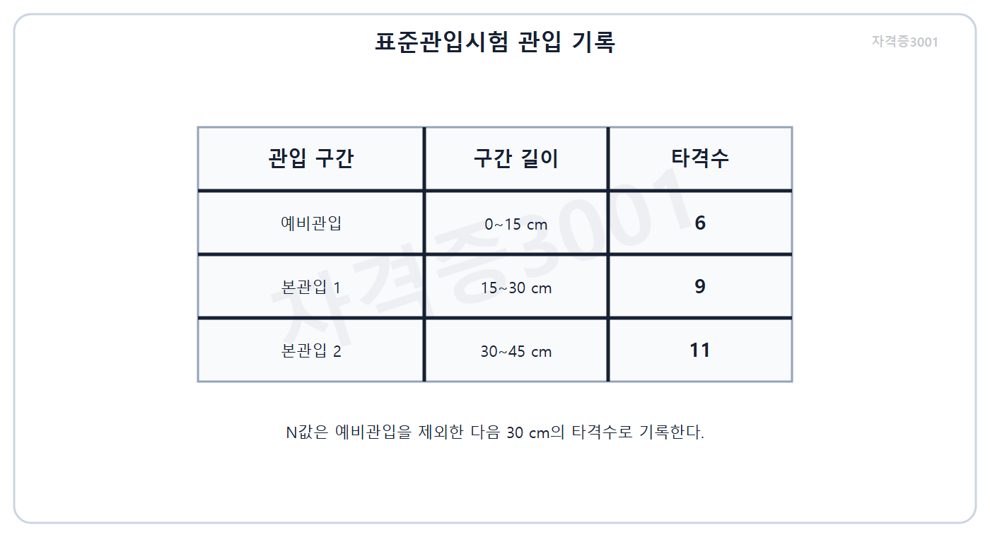 건축기사 기출문제 건축기사 기출문제 2015년 2회 자격증3001 워터마크 적용 문제도로, 15cm 관입 구간별 타격수를 나타낸 표준관입시험 표