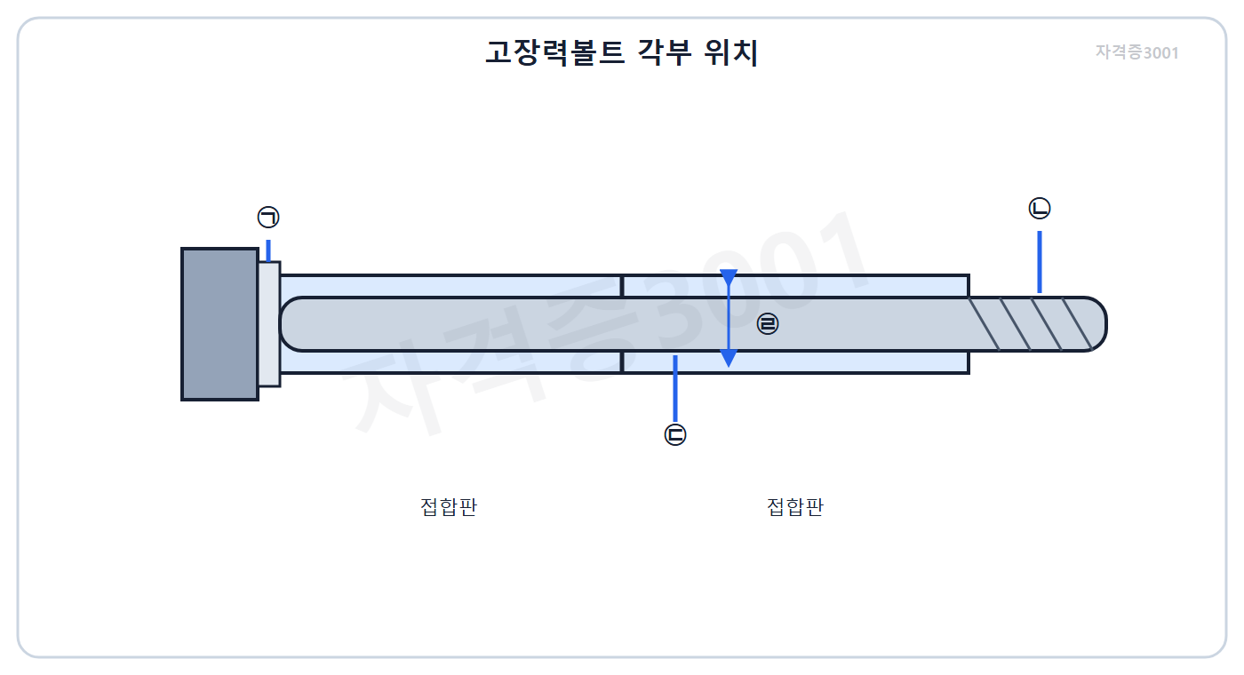건축기사 기출문제 건축기사 기출문제 2015년 2회 자격증3001 워터마크 적용 문제도로, 와셔·나사부·축부·지름 위치를 표시한 볼트 상세도