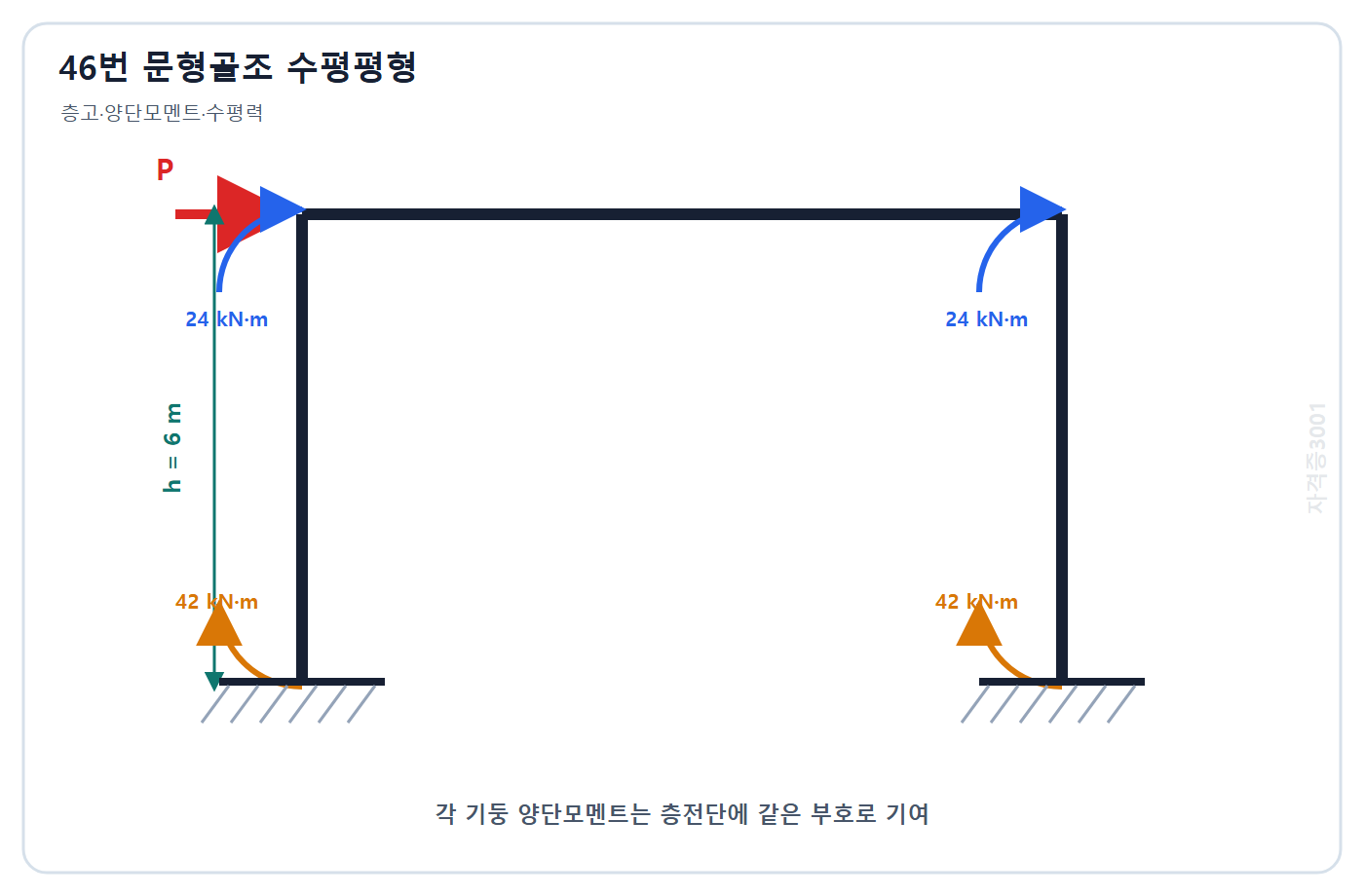 건축기사 기출문제 자격증3001 워터마크 적용 문제도: 층고 6 m 대칭 문형골조의 수평력 P와 각 기둥 상하단 24 및 42 kN·m 휨모멘트