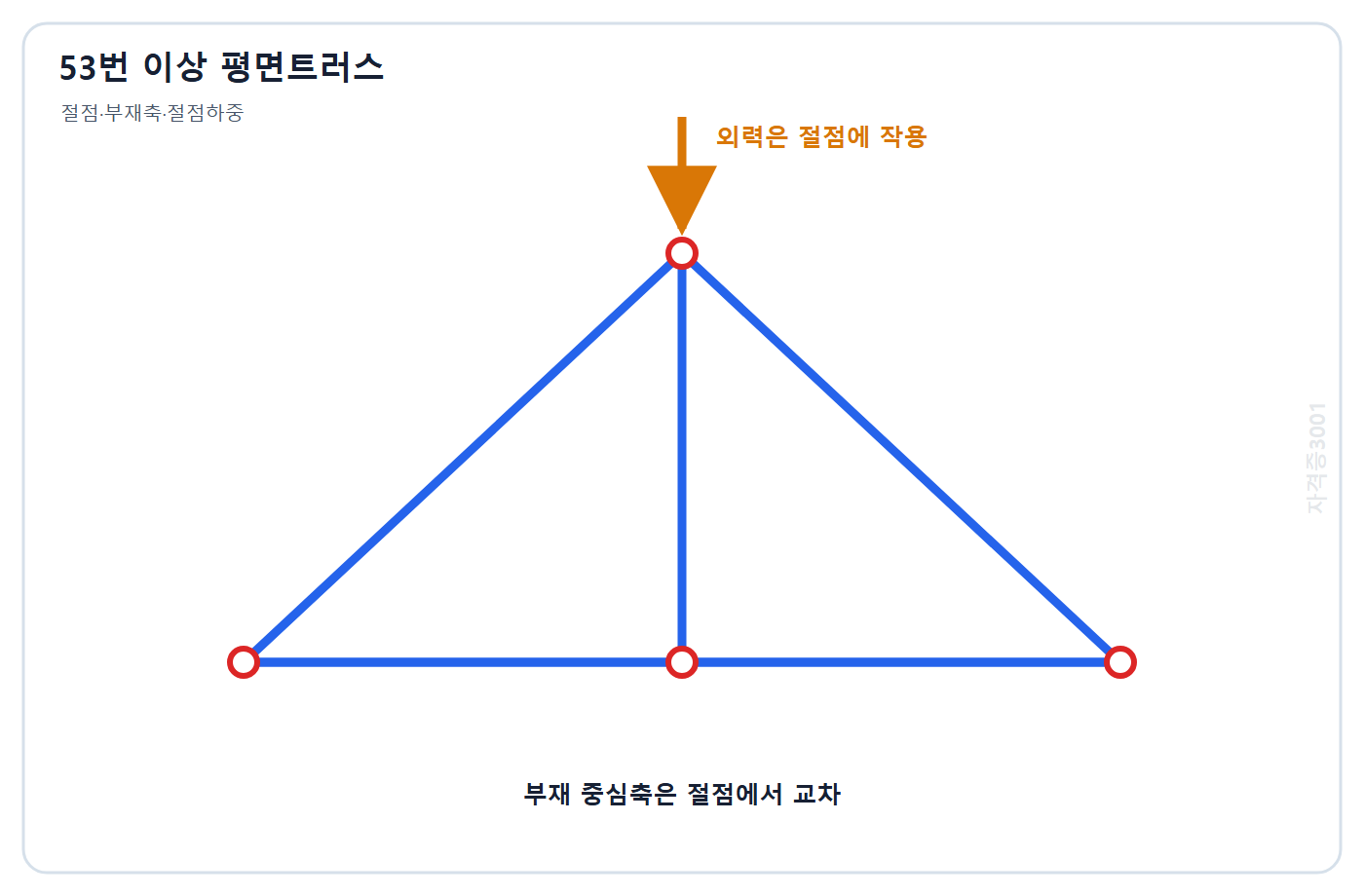 건축기사 기출문제 자격증3001 워터마크 적용 문제도: 절점에 외력이 작용하는 삼각형 평면 트러스와 부재 중심축의 절점 교차