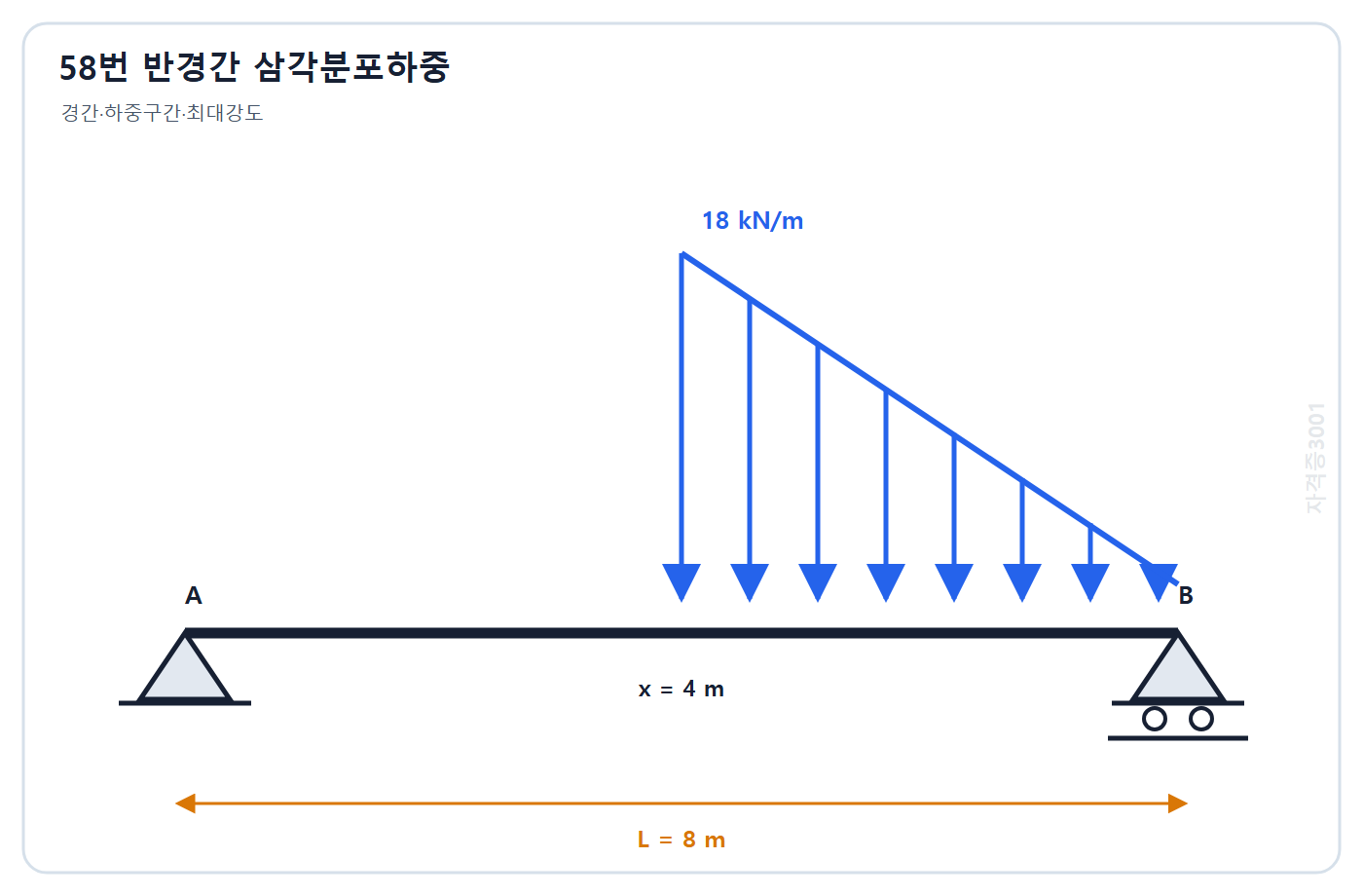 건축기사 기출문제 자격증3001 워터마크 적용 문제도: 경간 8 m 단순보의 오른쪽 절반에 x 4 m에서 18 kN/m이고 B에서 0인 삼각분포하중