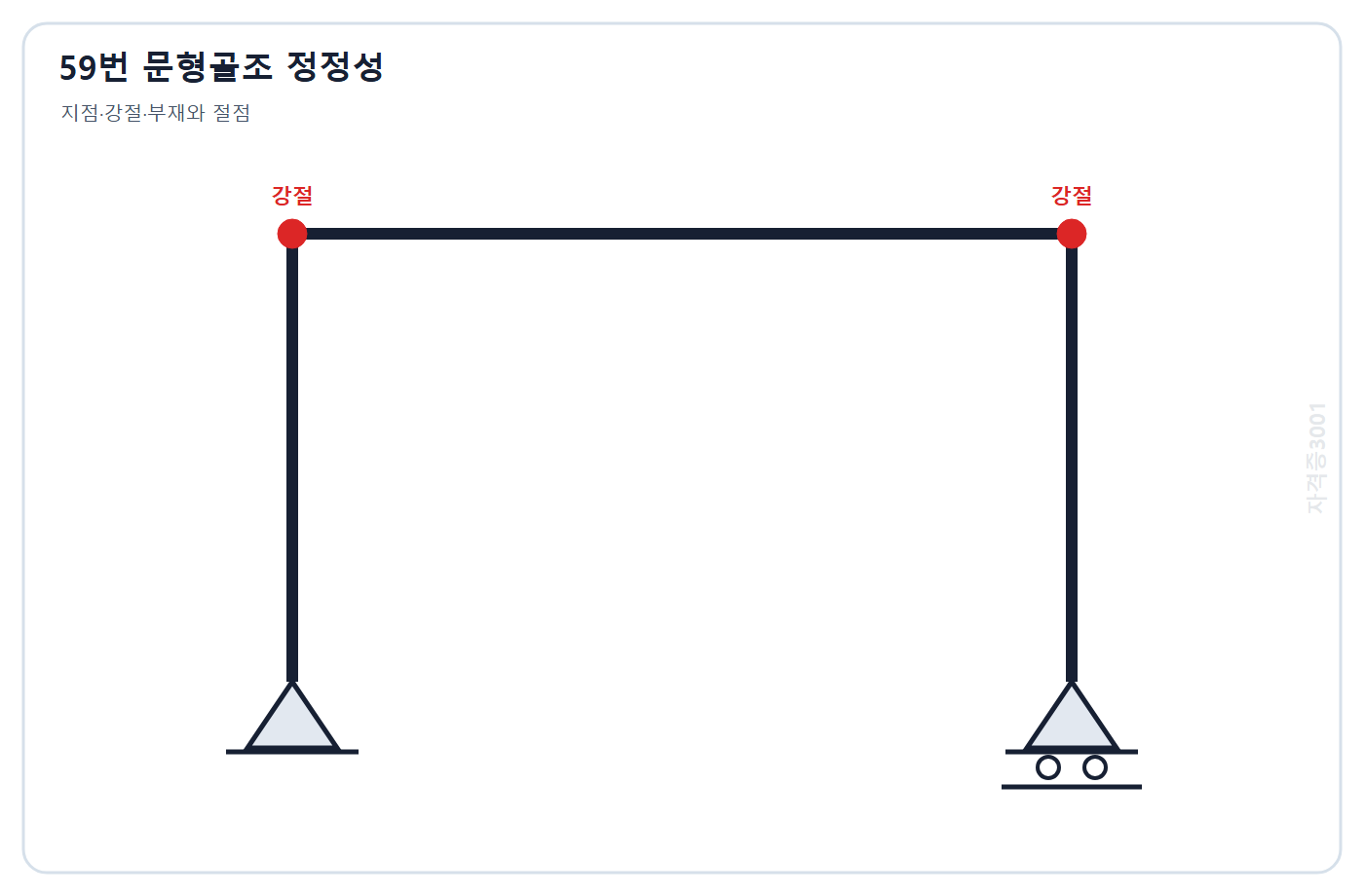 건축기사 기출문제 자격증3001 워터마크 적용 문제도: 왼쪽 핀 오른쪽 롤러와 두 강절 접합부를 가진 3부재 단층 1경간 문형골조