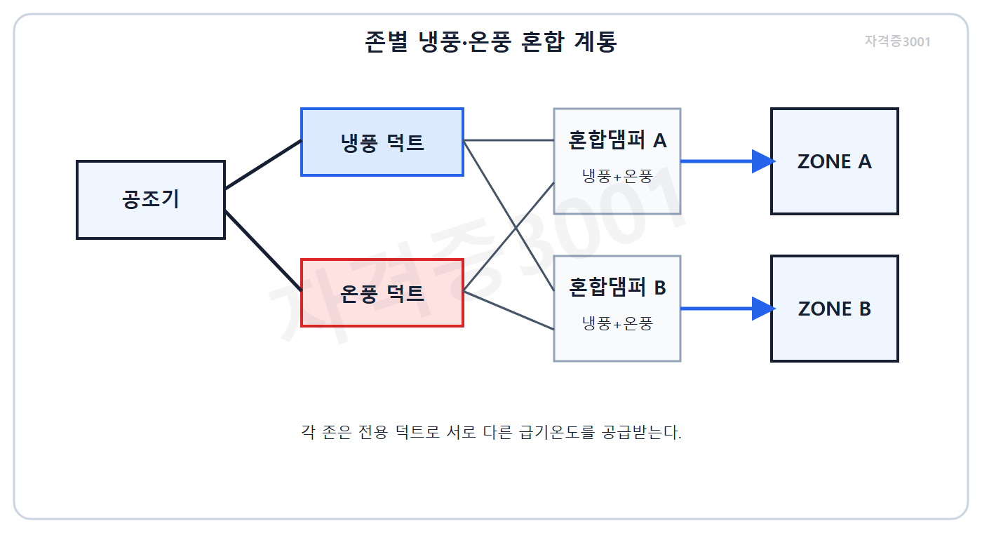 건축기사 기출문제 건축기사 기출문제 2015년 2회 자격증3001 워터마크 적용 문제도로, 냉풍·온풍을 존별로 혼합하는 공조 계통도