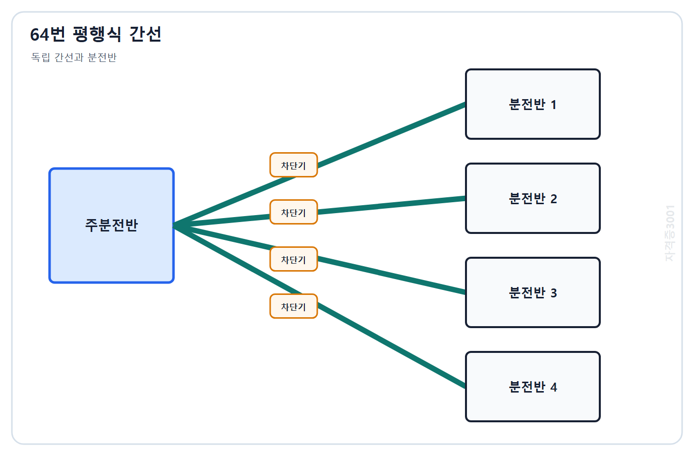 건축기사 기출문제 자격증3001 워터마크 적용 문제도: 하나의 주분전반에서 여러 분전반으로 독립 간선과 보호장치를 연결한 평행식 간선