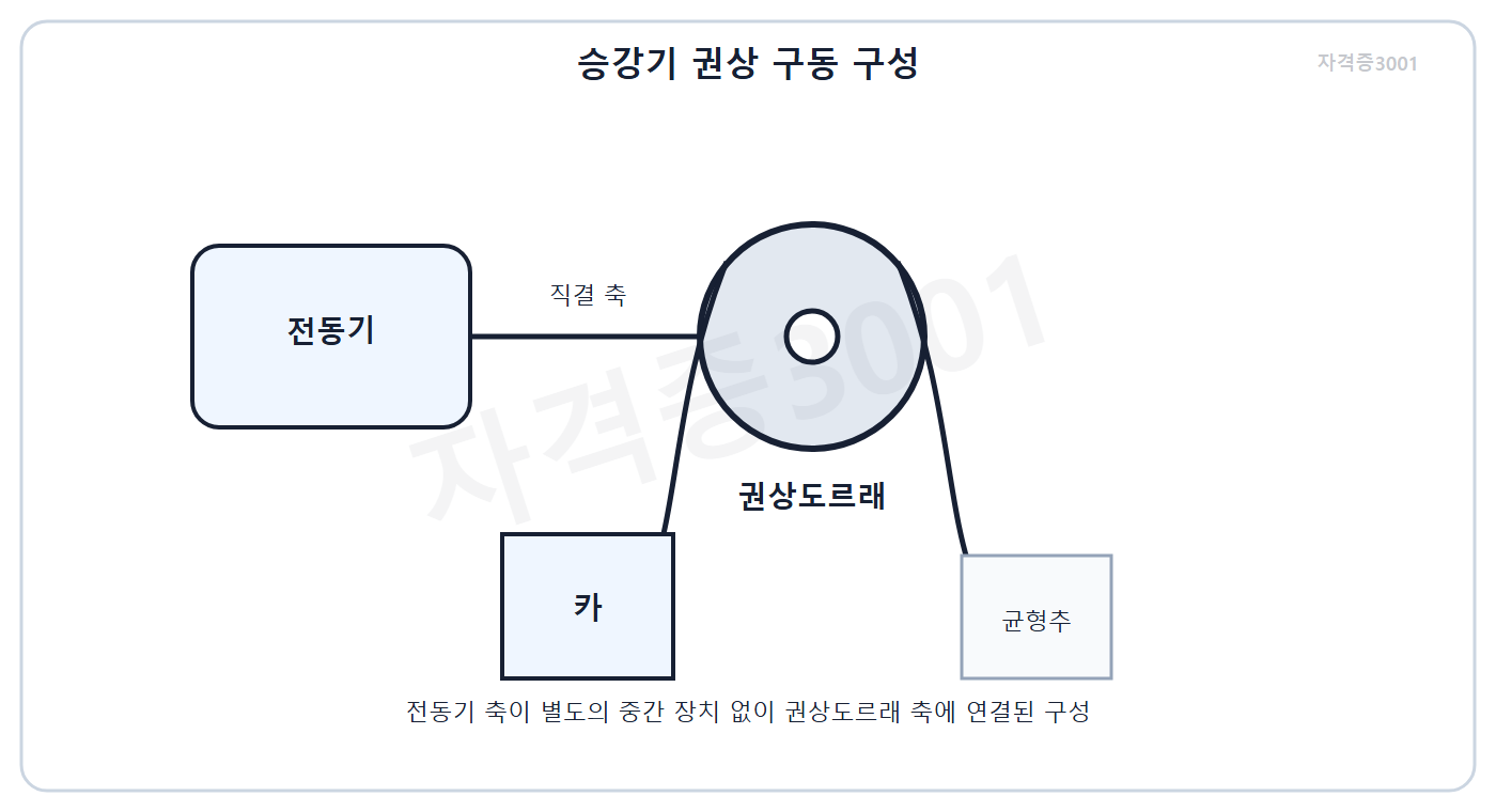 건축기사 기출문제 건축기사 기출문제 2015년 2회 자격증3001 워터마크 적용 문제도로, 전동기 축과 권상도르래가 직접 연결된 승강기 구동도