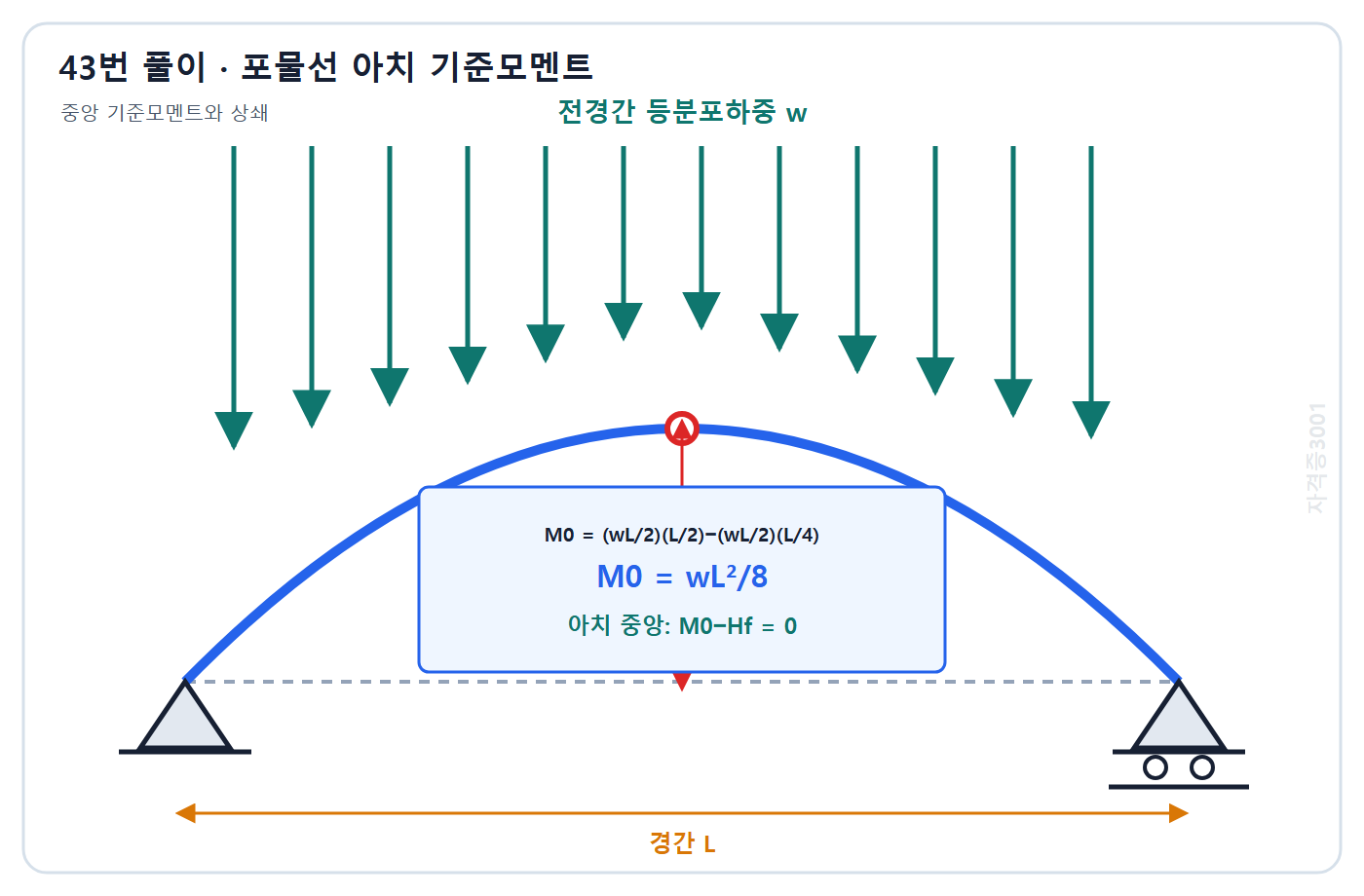 건축기사 기출문제 자격증3001 워터마크 적용 풀이도: 등분포하중 단순보형 중앙 기준모멘트 wL제곱 나누기8과 아치 수평추력 상쇄 관계