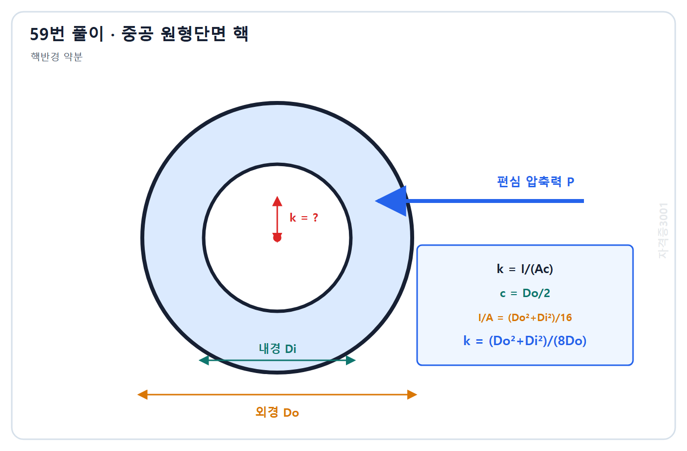 건축기사 기출문제 자격증3001 워터마크 적용 풀이도: 중공원 단면의 I와 A 및 최외단거리 Do대2를 약분해 핵반경 식 계산