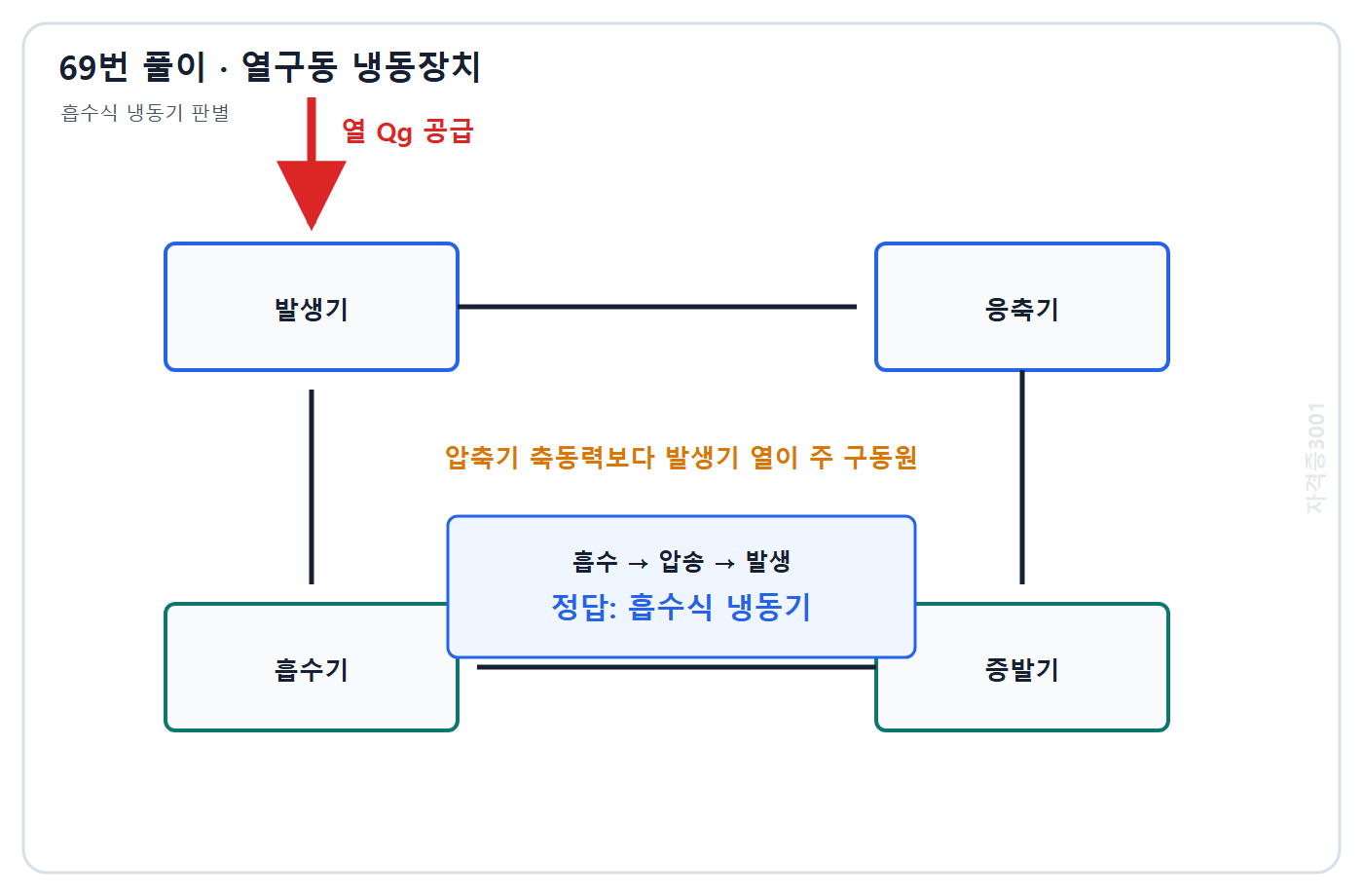 건축기사 기출문제 자격증3001 워터마크 적용 풀이도: 발생기 열에너지가 주 구동원이고 흡수 압송 발생 과정을 쓰는 흡수식 냉동기