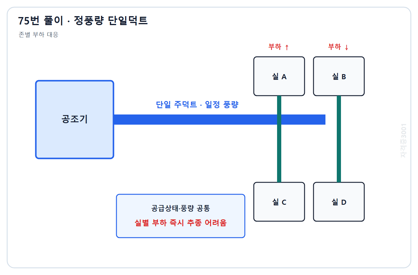 건축기사 기출문제 자격증3001 워터마크 적용 풀이도: 정풍량 단일덕트는 서로 다른 실 부하를 개별 즉시 추종하기 어렵다는 특성