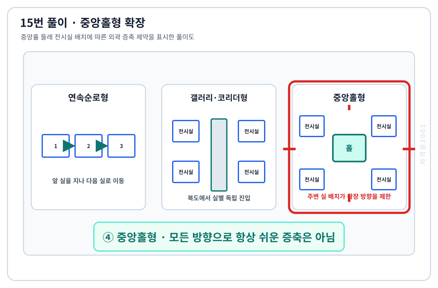 건축기사 기출문제 중앙홀 둘레의 고정 전시실 때문에 외곽 증축 방향이 제한될 수 있음을 표시한 자격증3001 워터마크 적용 풀이도