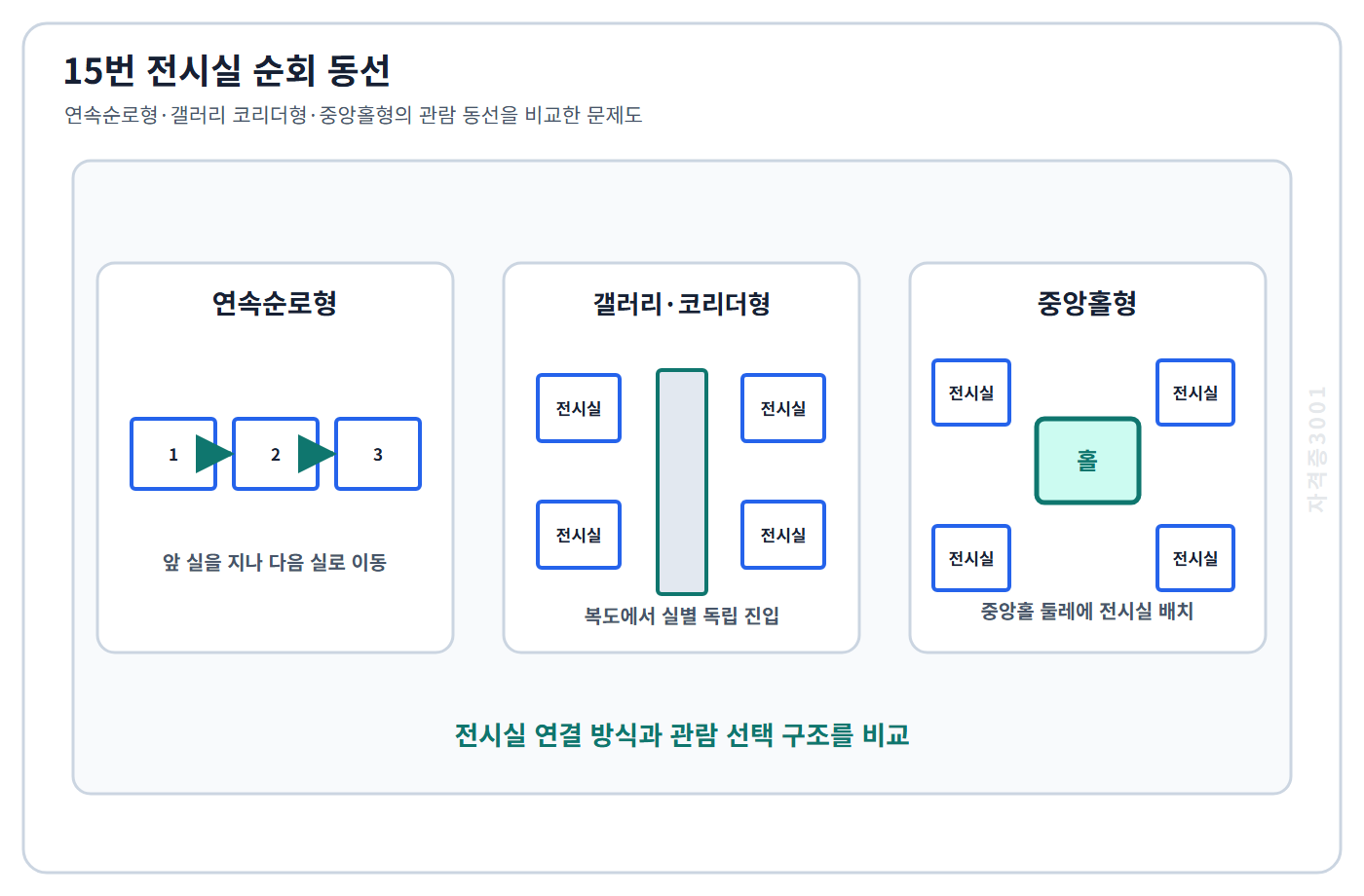 건축기사 기출문제 연속순로형·갤러리 코리더형·중앙홀형 전시실의 관람 동선과 공간 배치를 비교한 자격증3001 워터마크 적용 문제도