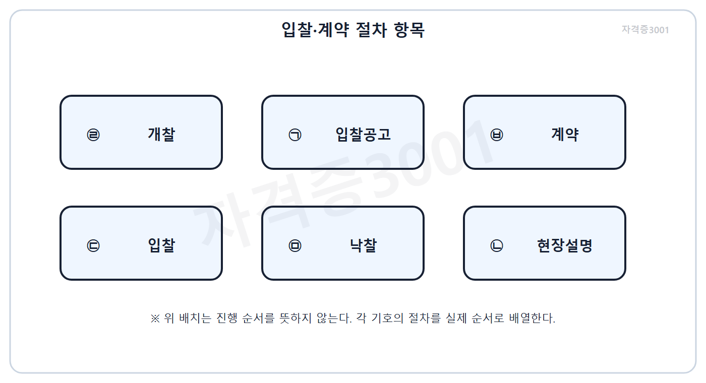 건축기사 기출문제 건축기사 기출문제 2015년 4회 자격증3001 워터마크 적용 문제도로, 입찰 절차 여섯 항목과 기호를 순서 없이 배치한 표