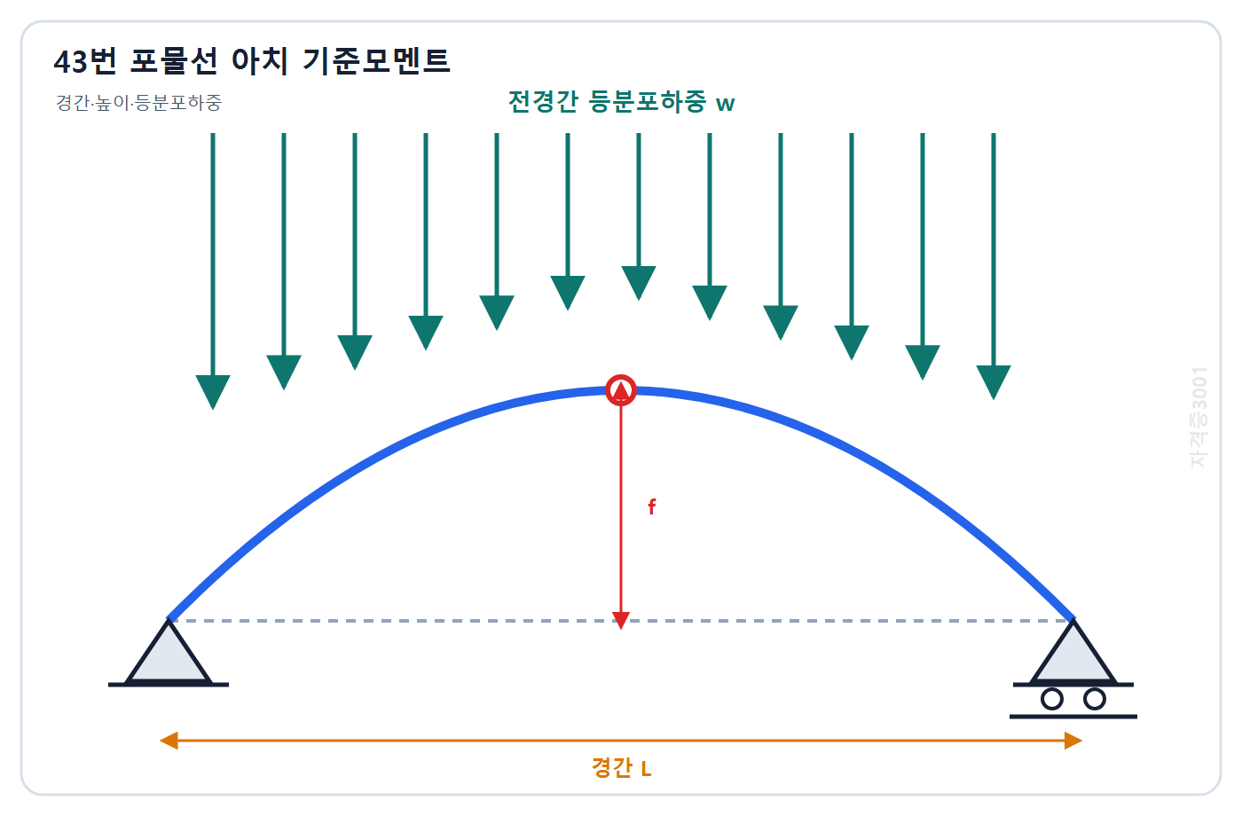 건축기사 기출문제 자격증3001 워터마크 적용 문제도: 경간 L 중앙높이 f인 포물선 아치에 작용하는 전경간 등분포하중 w와 중앙 기준단면