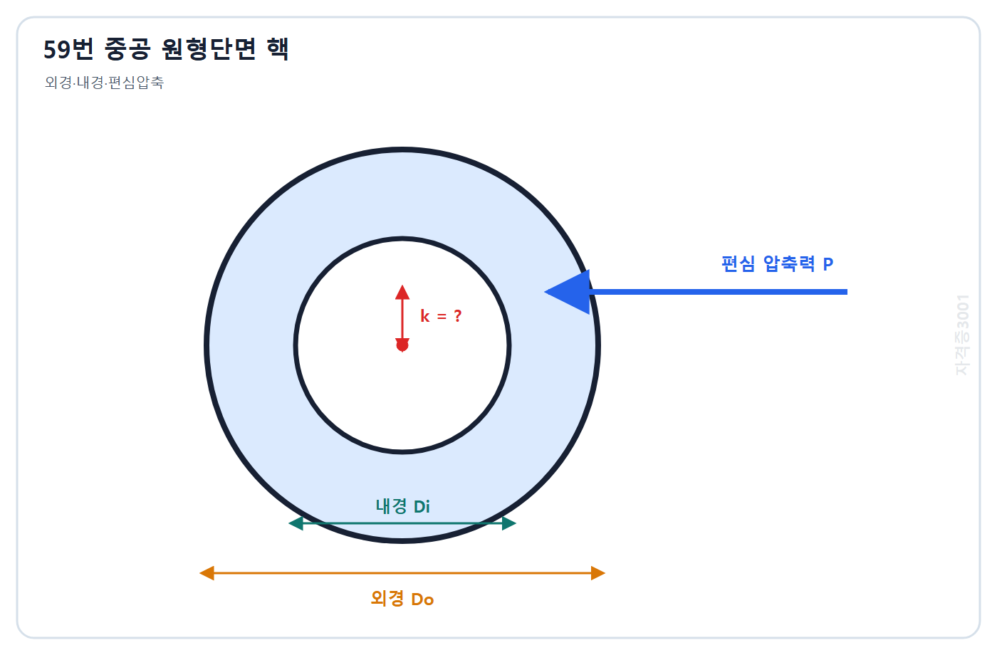 건축기사 기출문제 자격증3001 워터마크 적용 문제도: 외경 Do 내경 Di인 중공 원형단면과 최외단 거리 및 편심압축력