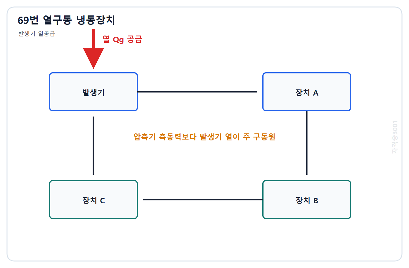 건축기사 기출문제 자격증3001 워터마크 적용 문제도: 발생기 열공급과 흡수기 응축기 증발기로 구성된 냉동장치의 에너지 입력