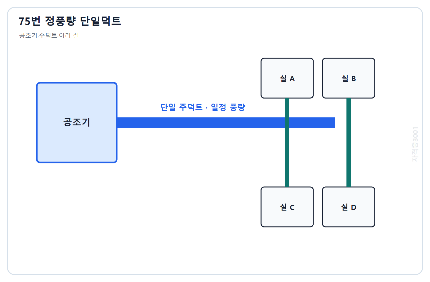 건축기사 기출문제 자격증3001 워터마크 적용 문제도: 하나의 공조기와 단일 주덕트에서 여러 실로 일정 풍량을 공급하는 공조방식