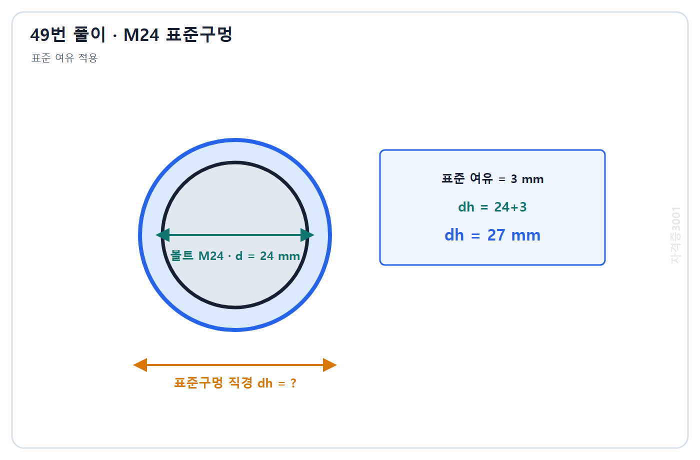 건축기사 기출문제 자격증3001 워터마크 적용 풀이도: M24 볼트지름에 표준 여유 3 mm를 더해 구멍직경 27 mm 계산