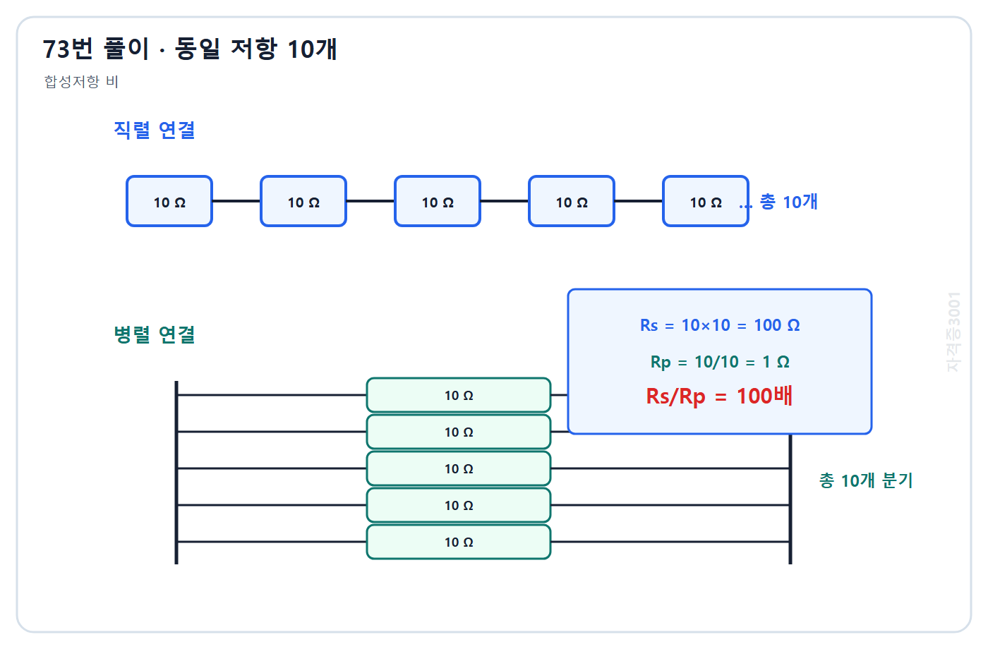 건축기사 기출문제 자격증3001 워터마크 적용 풀이도: 10옴 저항 10개의 직렬 100옴과 병렬 1옴을 비교해 100배 계산