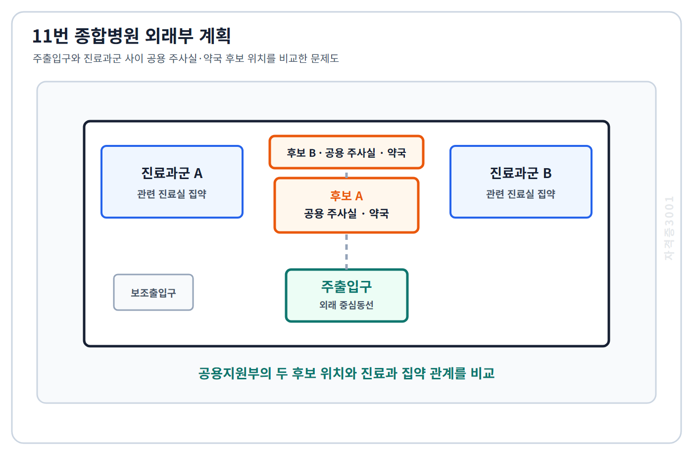 건축기사 기출문제 주출입구와 진료과군 사이에 공용 주사실·약국 후보 위치 A·B를 비교한 자격증3001 워터마크 적용 문제도