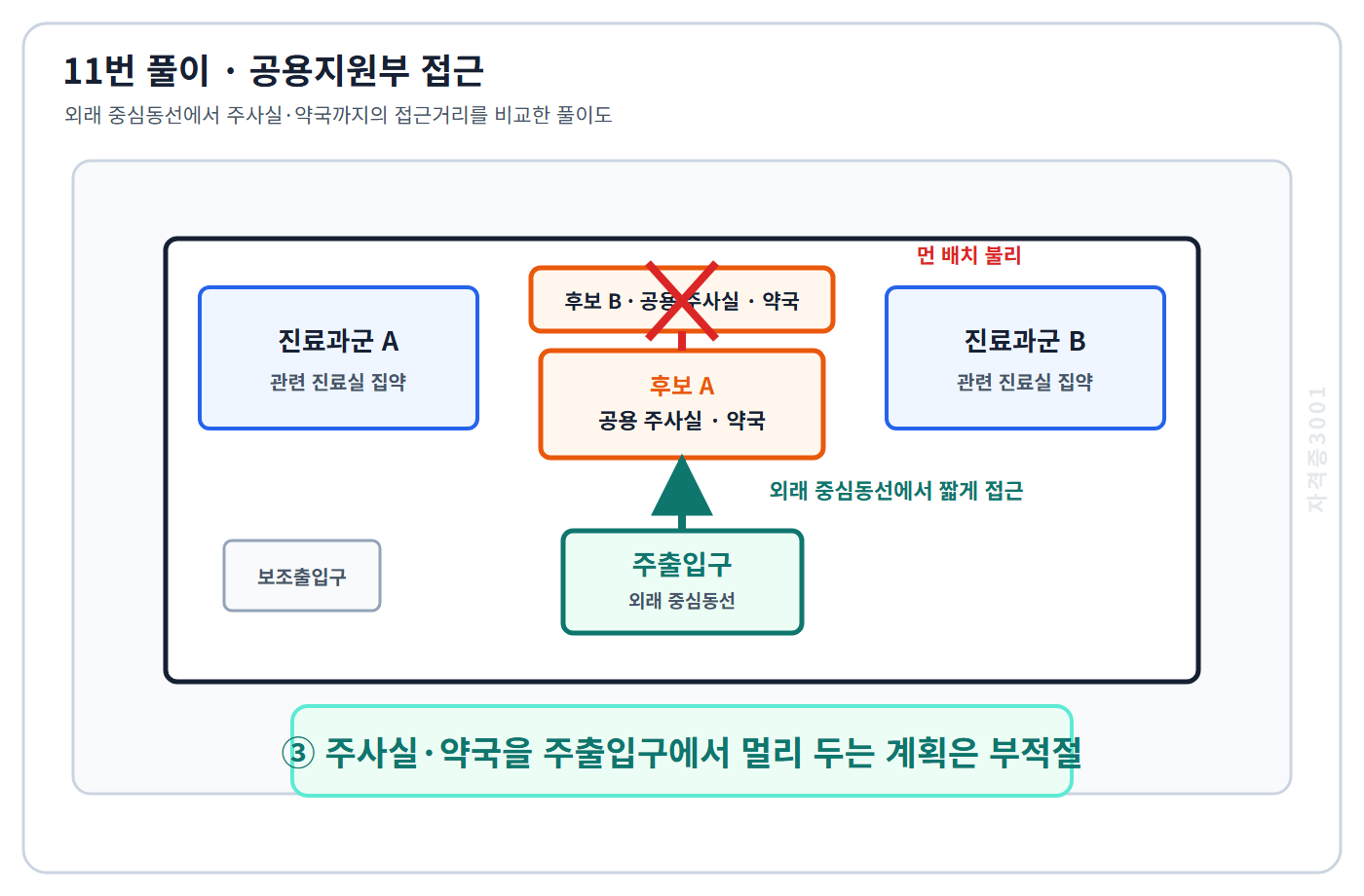 건축기사 기출문제 외래 중심동선에서 주사실·약국까지의 짧은 접근과 먼 배치의 긴 접근을 비교한 자격증3001 워터마크 적용 풀이도